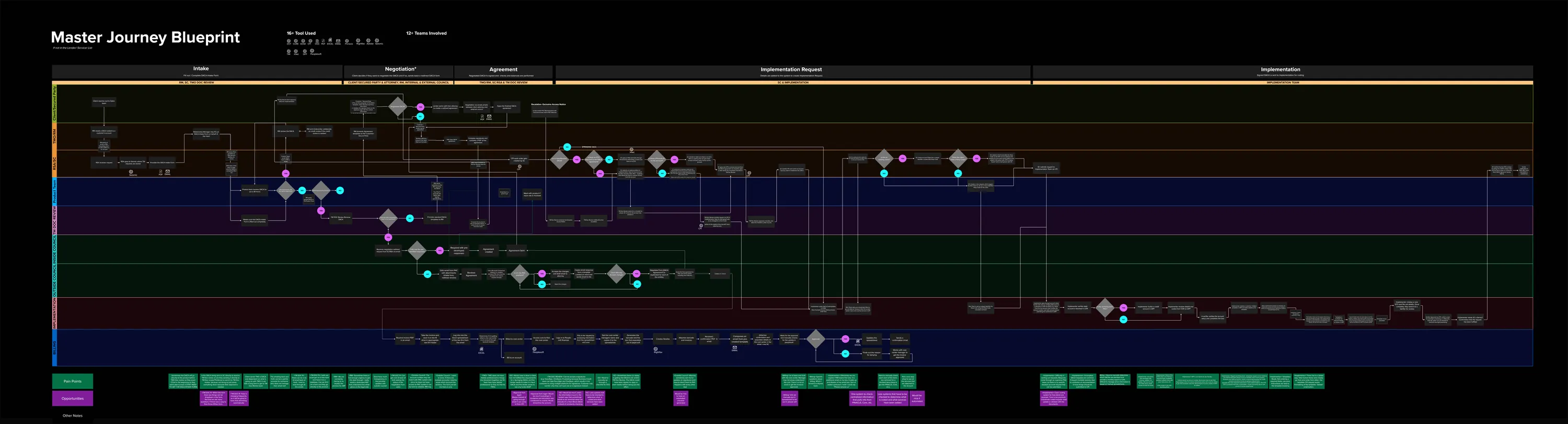 The current-state service blueprint: five phases from intake to implementation, with a swimlane for each team and the pain points pinned where the handoffs break