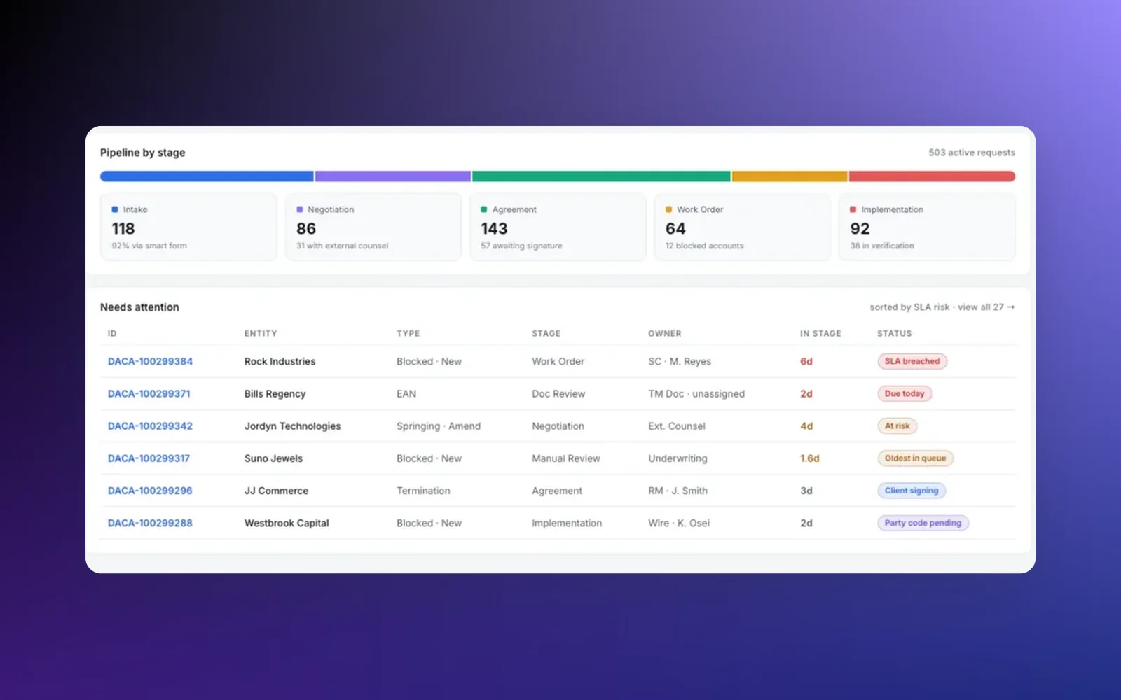 The final dashboard: how many requests sit in each stage, and the ones that need attention, sorted by how close they are to missing their deadline
