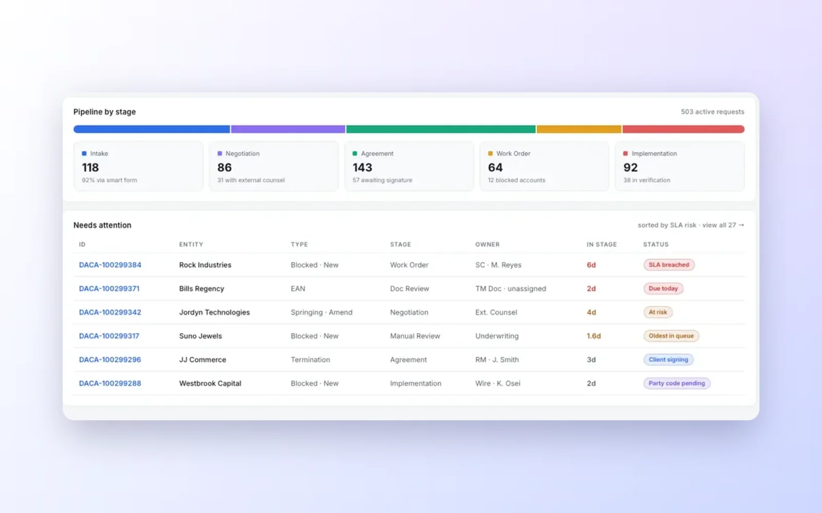 The final dashboard: how many requests sit in each stage, and the ones that need attention, sorted by how close they are to missing their deadline