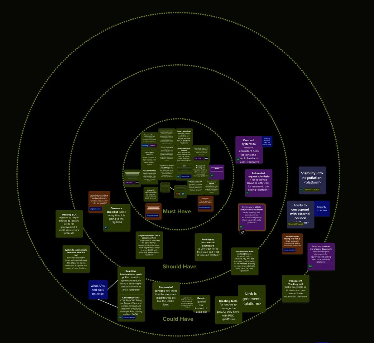 The prioritization matrix from the workshop: needs sorted into must have, should have and could have rings
