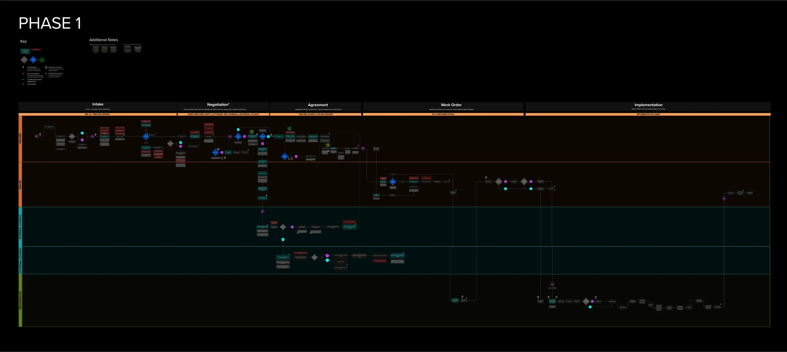 Phase 1 future-state blueprint: the same five phases, with the screens, automated steps and tracking points marked