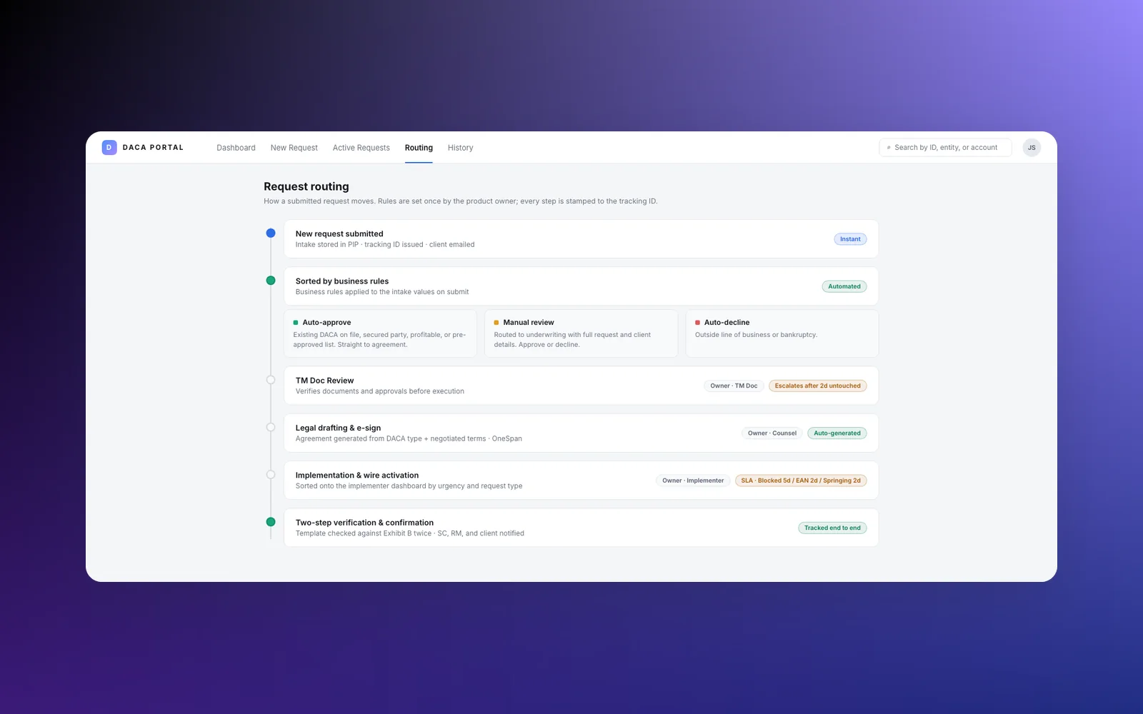 The final request routing screen: how a submitted request moves, sorted by business rules into auto-approve, manual review or auto-decline, then through each team with its owner and deadline