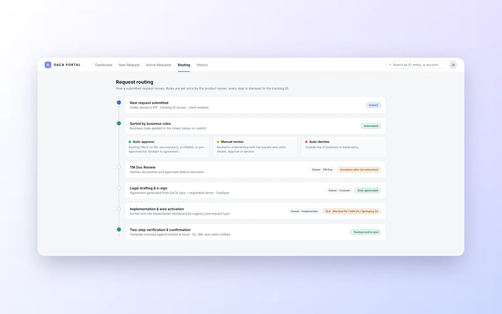 The final request routing screen: how a submitted request moves, sorted by business rules into auto-approve, manual review or auto-decline, then through each team with its owner and deadline